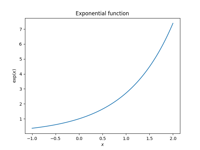 Exponential function